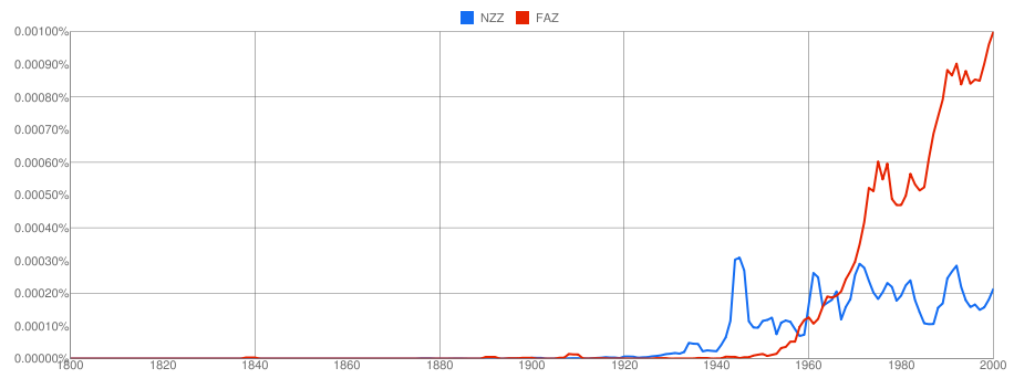 NZZ vs FAZ