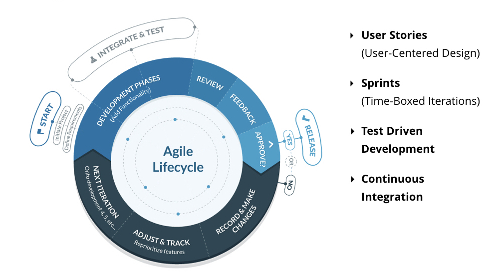 Agile Lifecycle